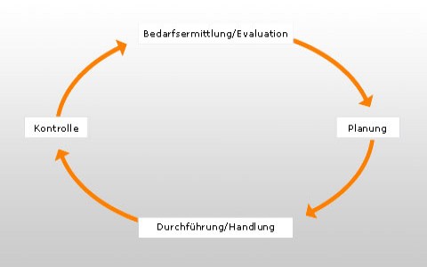 Qualitätsmanagement - Spirale